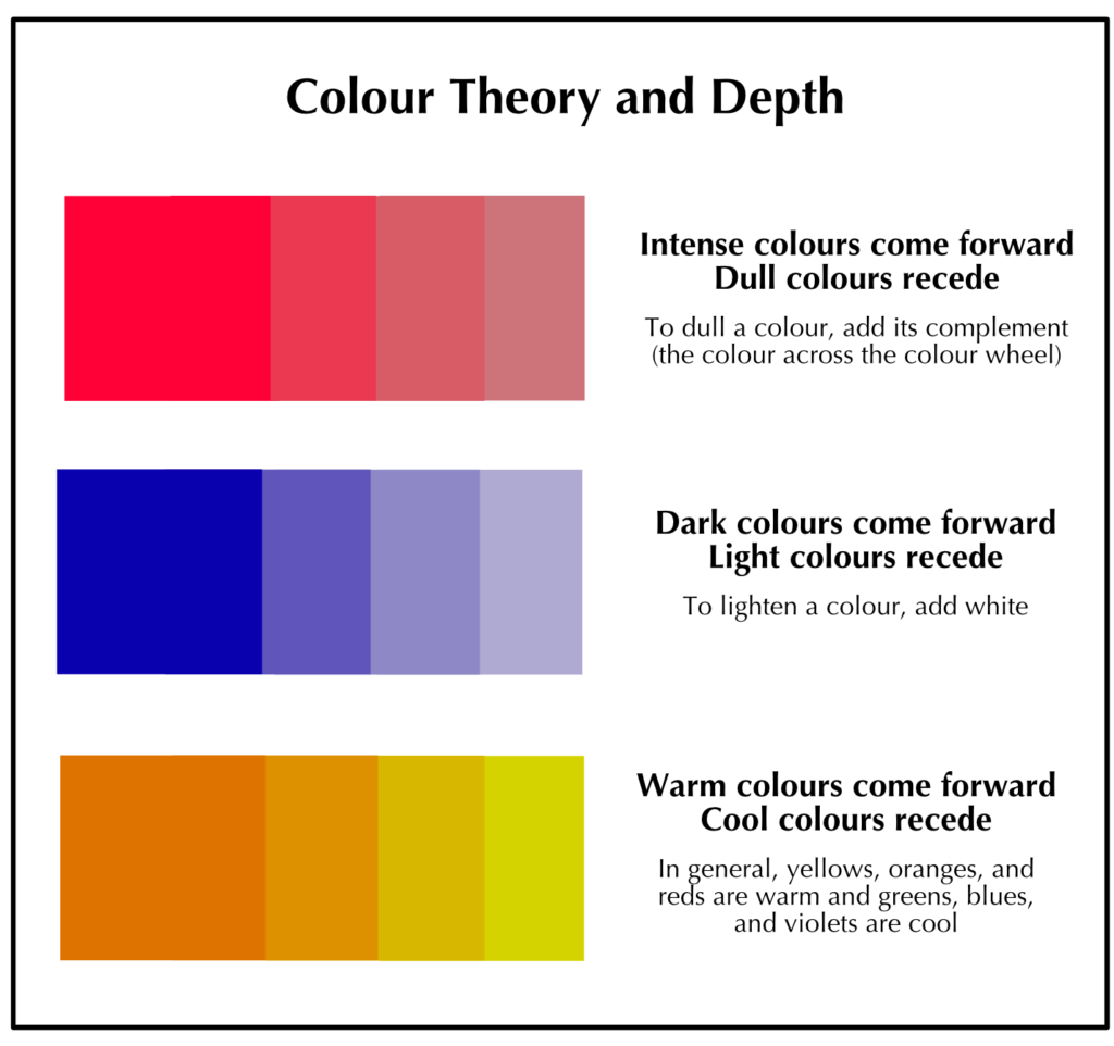 Colour theory chart showing how colour can be used to create depth. The first row shows varying shades of red and how intense colours come forward and dull colours recede. The second row shows varying shades of blue, demonstrating how dark colours come forward and light colours recede. The third row show varying shades of orange and greens, showing how warm colours come forward and cool colours recede.